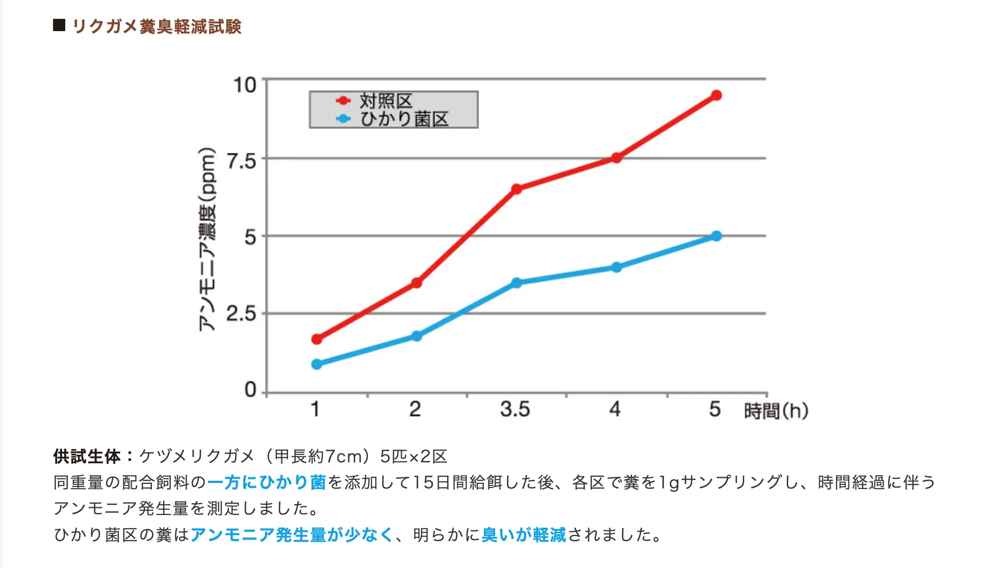 株式会社キョーリンによるリクガメ糞臭軽減試験の折れ線グラフ。ひかり菌を配合した飼料を与えたリクガメの糞（青線）は、与えていない対照区の糞（赤線）と比較して、時間経過に伴うアンモニア濃度の発生量が顕著に低く抑えられている。5時間後には対照区の約半分の濃度となっており、臭いが軽減されることがデータで示されている。